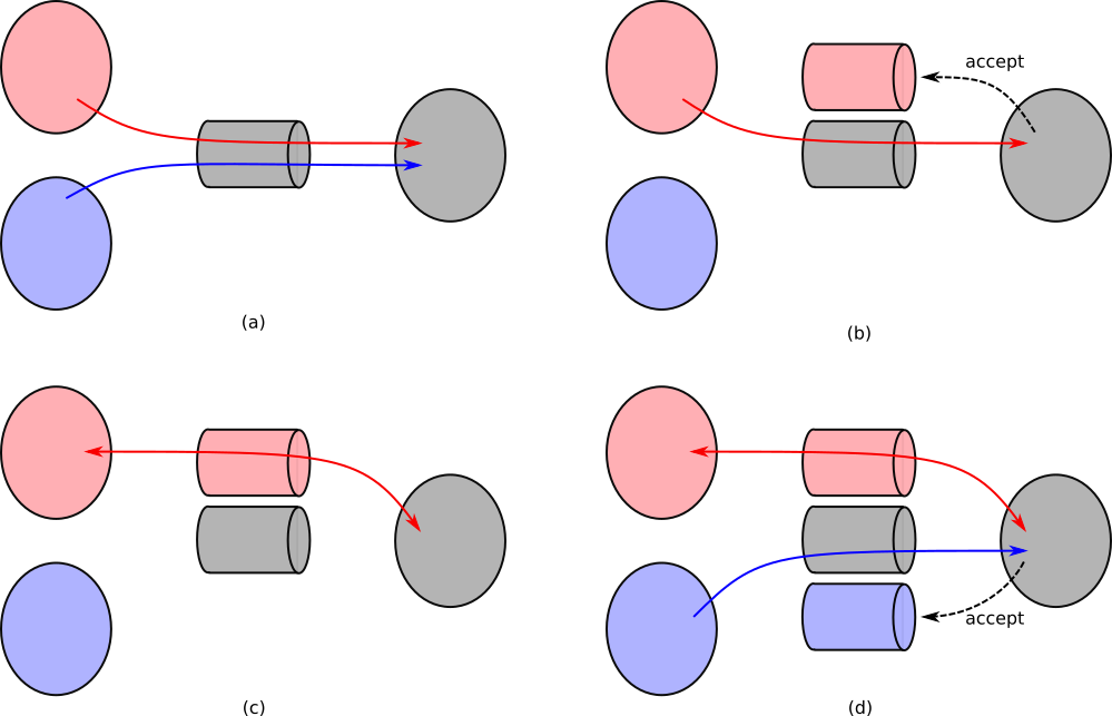 A sequence of using domain sockets to communicate between multiple clients and a server. (a) The single domain socket that clients can attempt to connect to. (b) The server using accept to create a new descriptor and channel for communication with the red client (thus the “red” channel). (c) Subsequent communication with that client is explicitly through that channel, so the server can send specifically to that client. (d) The server creates a separate channel for communication with the blue client.