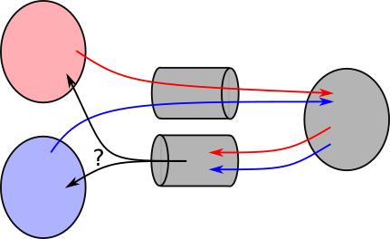 Using two named pipes, one per communication direction, to communicate between a server (right) and clients (left). The color of the arrows designates the client for whom the communication is relevant. Note that on the way back to the clients, we “lose” track of which client each reply is for. This simply isn’t tracked with named pipes.